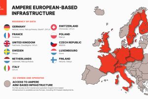 Ampere baut seine europäische Präsenz mit neuen Cloud Deployments aus