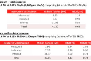 Analyseergebnisse bestätigen die Erweiterung der Weltklasse-Lagerstätte mit hochgradigen Seltenen Erden und Niobium im Araxá-Projekt