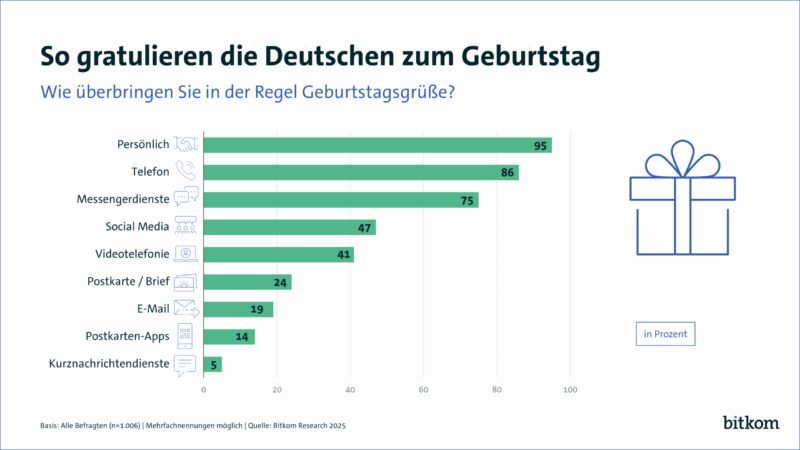 Anruf, Nachricht oder Karte – so gratulieren die Deutschen zum Geburtstag