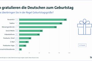 Anruf, Nachricht oder Karte – so gratulieren die Deutschen zum Geburtstag