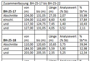 Antimony Resources Corp. (CSE: ATMY) (OTCQB: ATMYF) (FWB: K8J0) meldet weitere massive antimonhaltige Stibnitvorkommen („Sb“) mit 8,48 % Sb über 3,0 Meter und 2,07 % Sb über 27,05 Meter