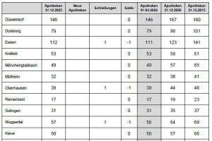 Apothekensterben setzt sich auch 2026 fort: Erstes Quartal bestätigt Trend seit über 25 Jahren