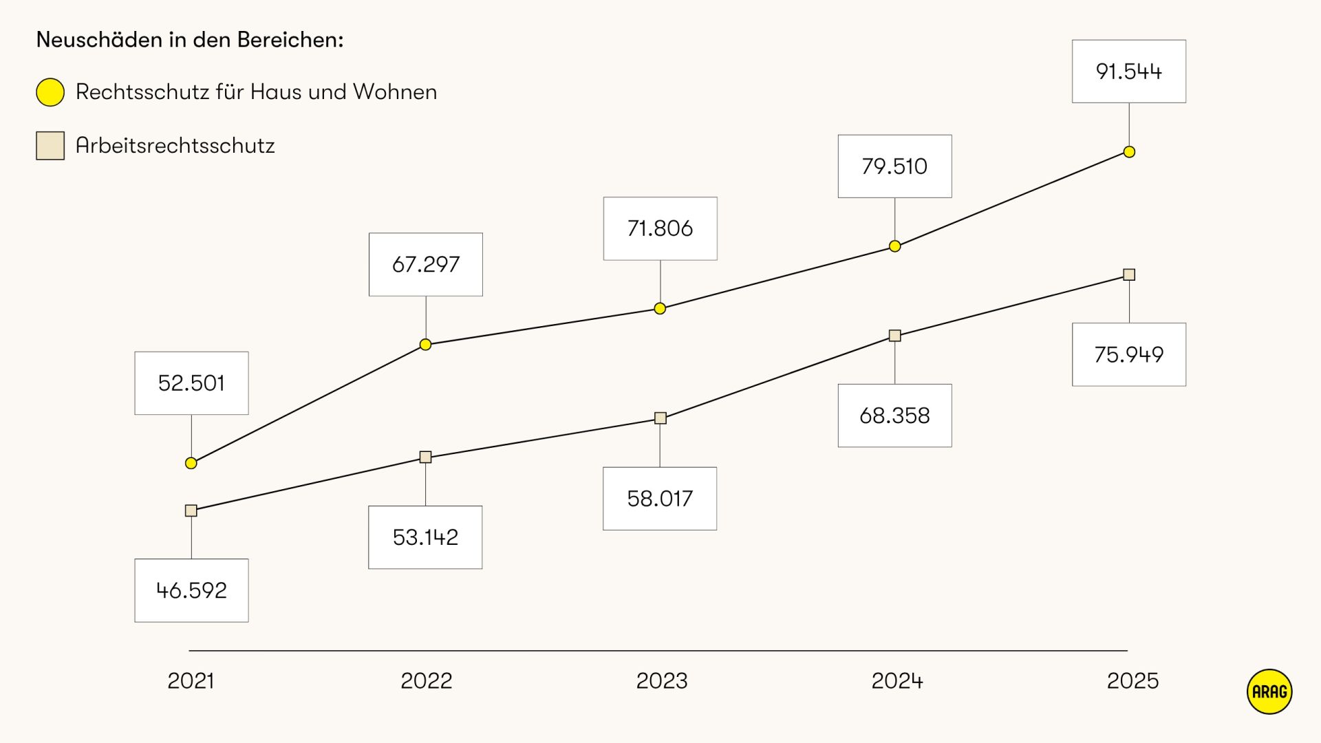 ARAG veröffentlicht den „Trendmonitor Recht 2025“