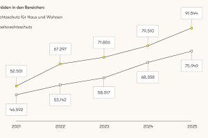 ARAG veröffentlicht den „Trendmonitor Recht 2025“