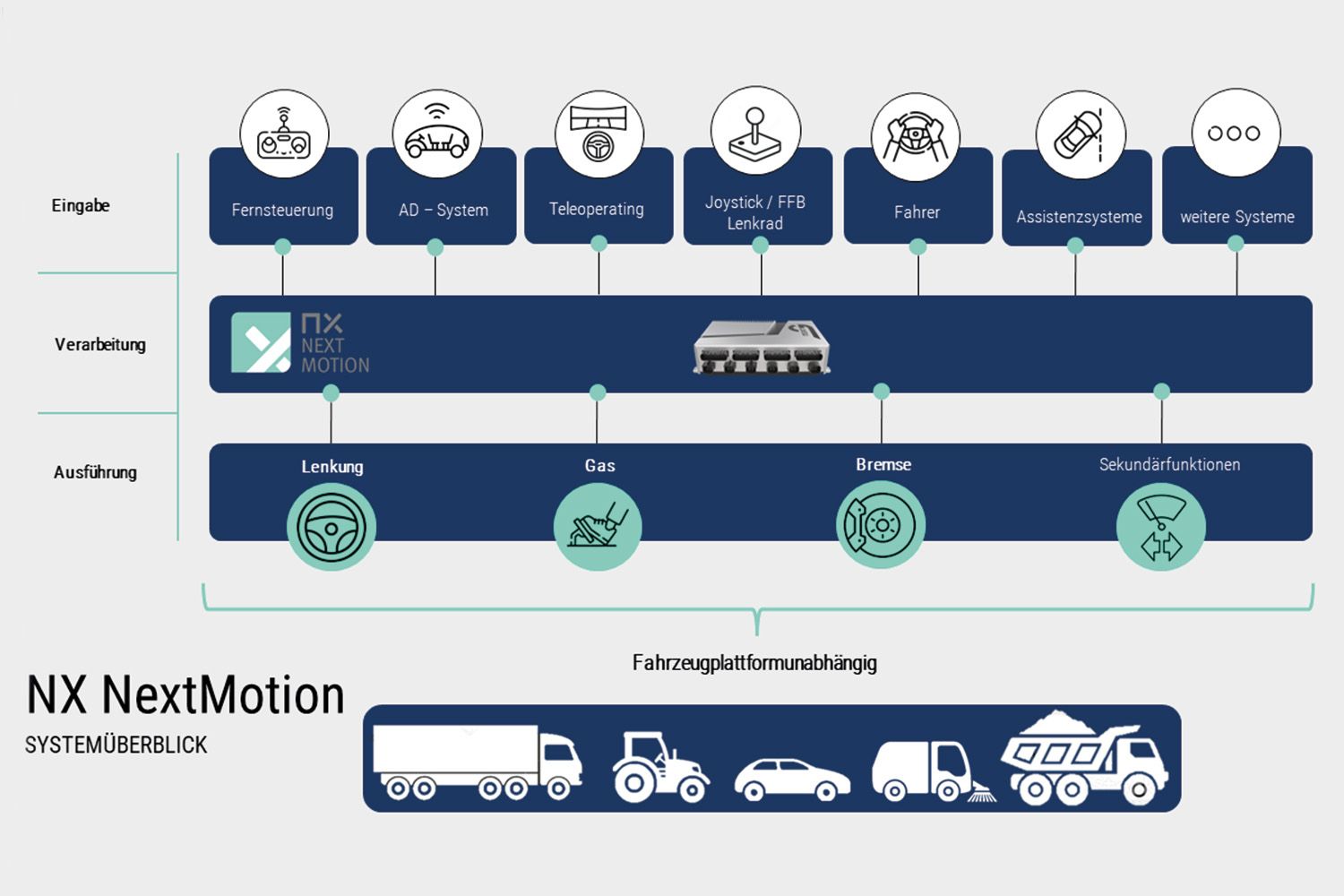 Arnold NextG Blogspot: Drive-by-Wire Decoded – Fahrzeugkontrolle für autonome Systeme