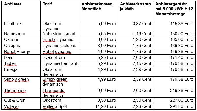 Auswahl dynamischer Stromtarife