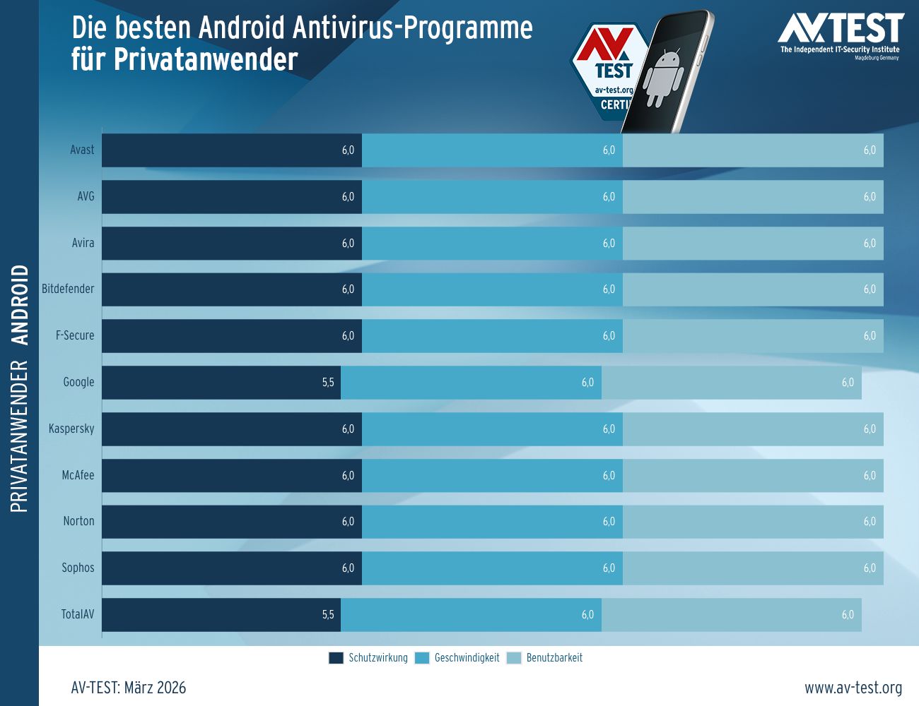 AV-TEST: Die besten Virenschutz-Apps für Android (März 2026)
