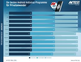 AV-TEST: Die besten Virenschutz-Apps für Android (März 2026)