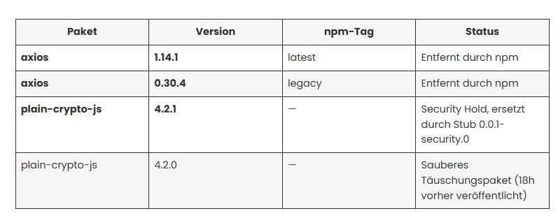 Axios NPM Supply Chain Kompromittierung