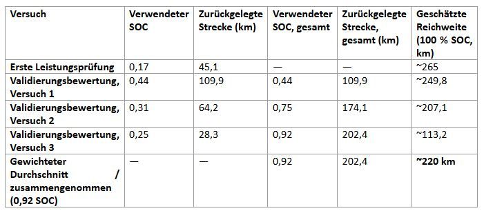Battery X Metals berichtet über eine nachhaltige Steigerung der effektiven Reichweite von 40 km auf über 200 km nach gezieltem Zellenaustausch und Rebalancing, die über vier Monate und 2.000 km im realen Betrieb in Vorversuchen aufrechterha