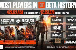 Battlefield 6 bricht Rekorde mit erfolgreichster Beta aller Zeiten