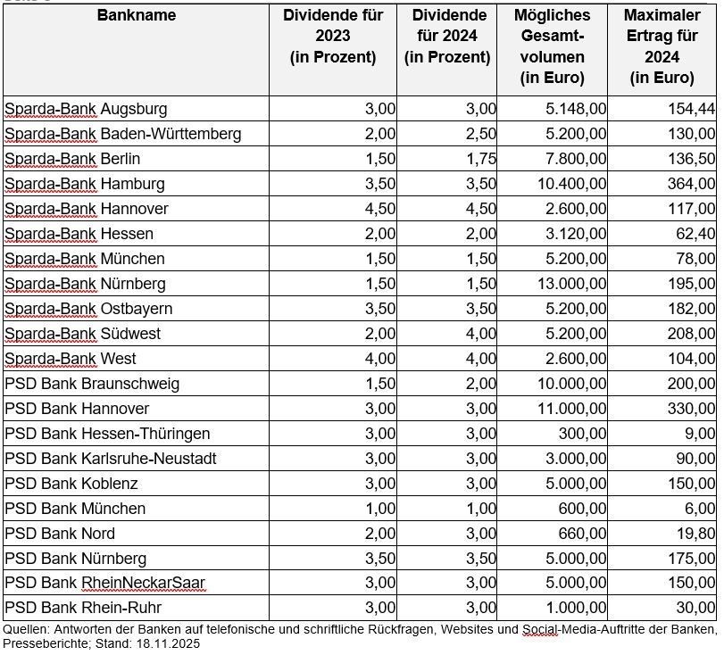 Bei wem man immer investieren kann