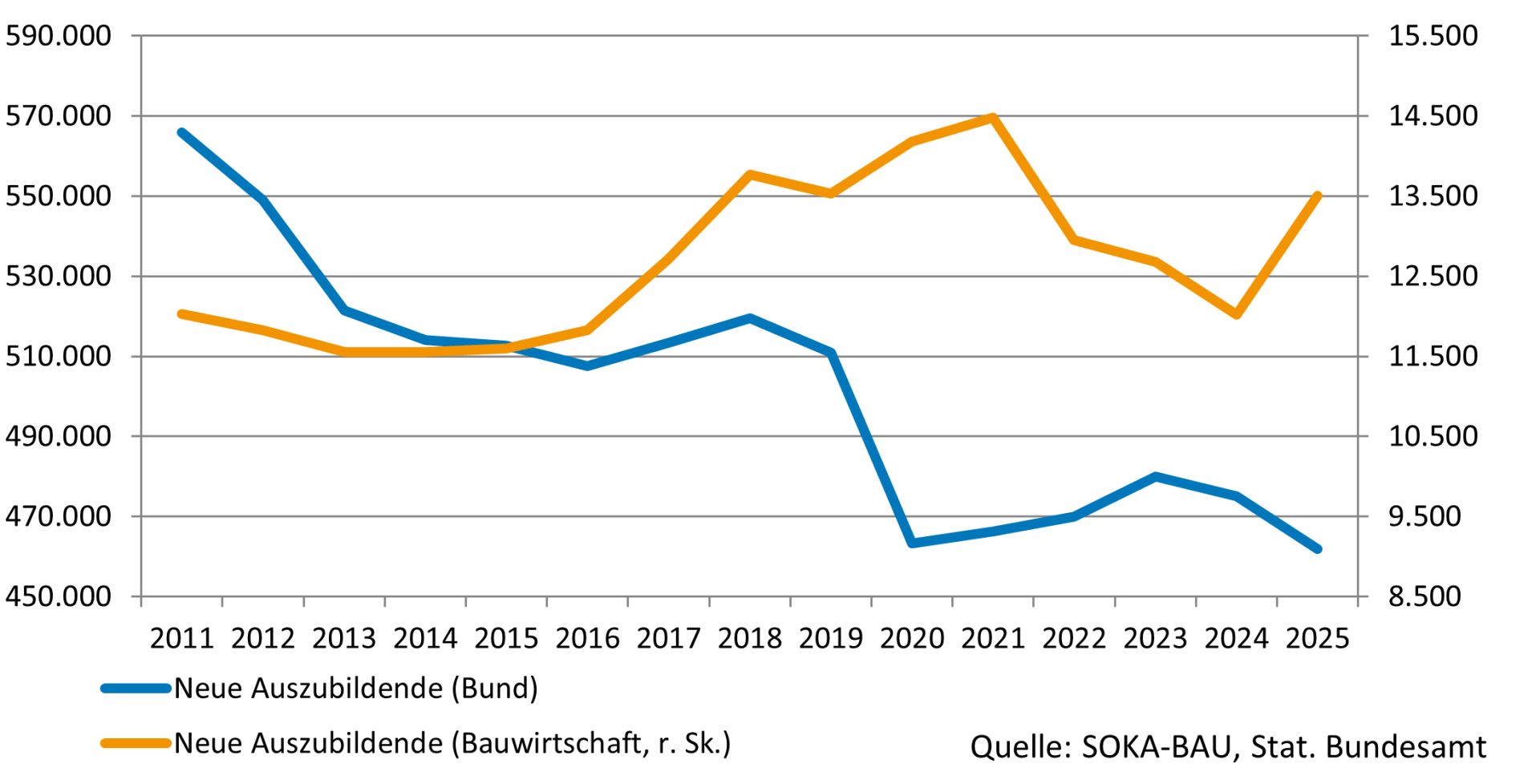 Berufsausbildungsumlage der Bauwirtschaft: Erfolgsmodell seit 50 Jahren