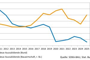 Berufsausbildungsumlage der Bauwirtschaft: Erfolgsmodell seit 50 Jahren