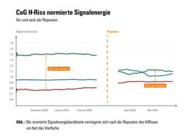 Betriebssicherheit in Windenergieanlagen erhöhen