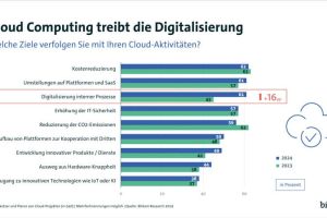Bitkom-Studie: Cloud-Technologien beschleunigen die Digitalisierung von Unternehmen