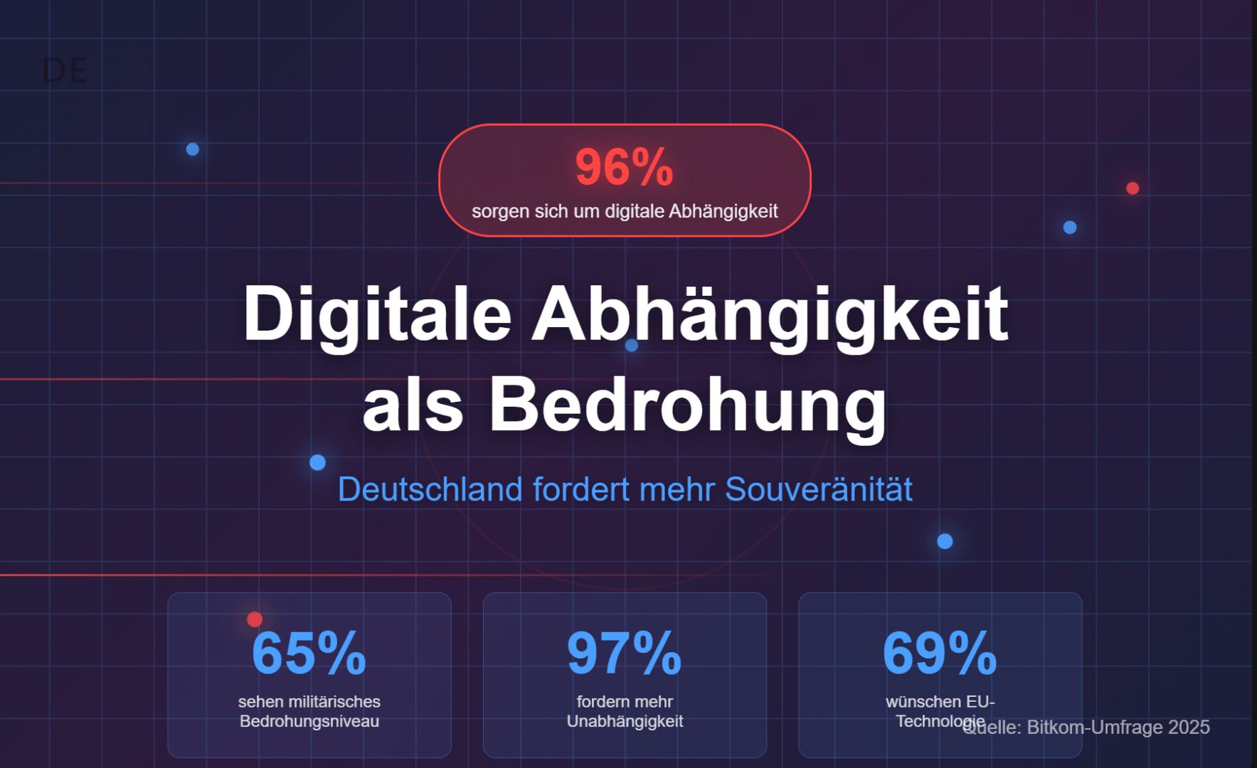 Bitkom-Umfrage: 96 Prozent sorgen sich um digitale Abhängigkeit Deutschlands