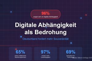 Bitkom-Umfrage: 96 Prozent sorgen sich um digitale Abhängigkeit Deutschlands