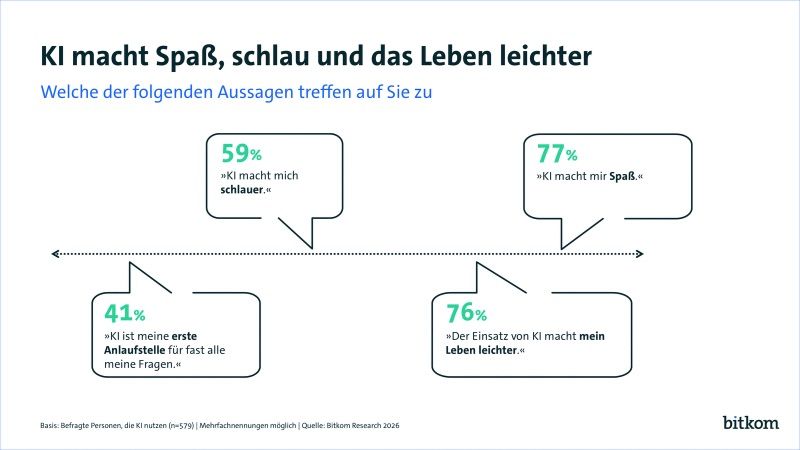 Bitkom veröffentlicht KI-Umfrage – Mehrheit hat Spaß an der Nutzung