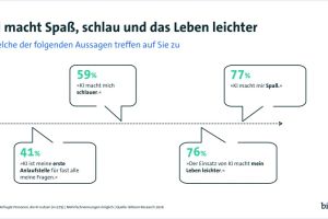 Bitkom veröffentlicht KI-Umfrage – Mehrheit hat Spaß an der Nutzung