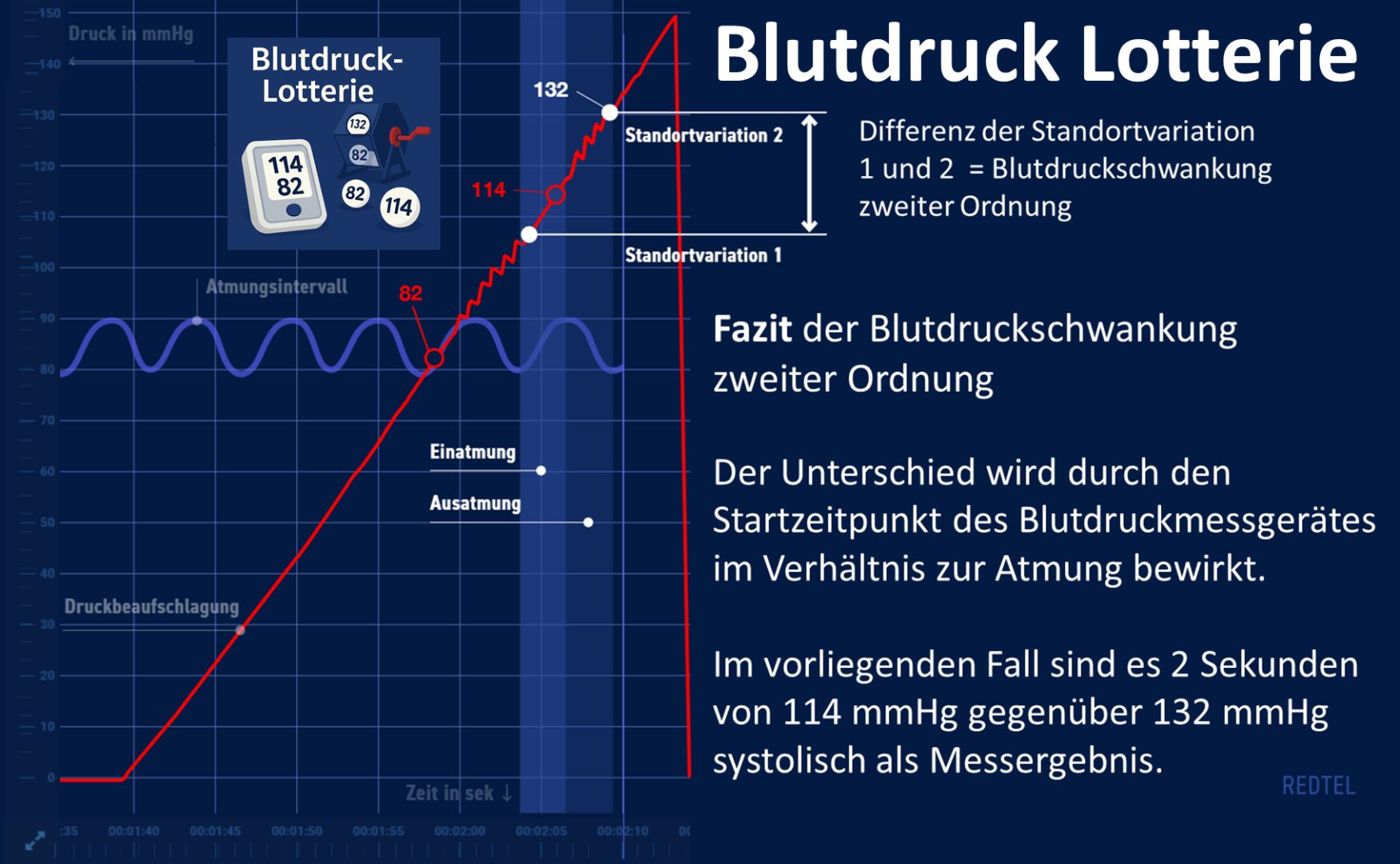 Blutdruck-Lotterie: Warum eine Messung allein nicht reicht