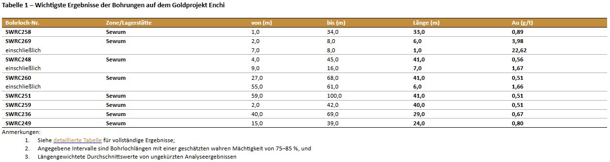 Bohrungen von Newcore Gold durchschneiden 0,89 g/t Gold auf 33,0 Meter und 3,98 g/t Gold auf 6,0 Meter im Goldprojekt Enchi, Ghana