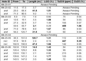 Brunswick Exploration durchteuft bei Bohrungen 47,2 Meter mit 1,66 % Li2O, enthalten in 120,7 Metern mit 1,31 % Li2O