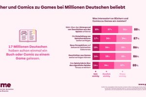 Bücher und Comics zu Games bei Millionen Deutschen beliebt