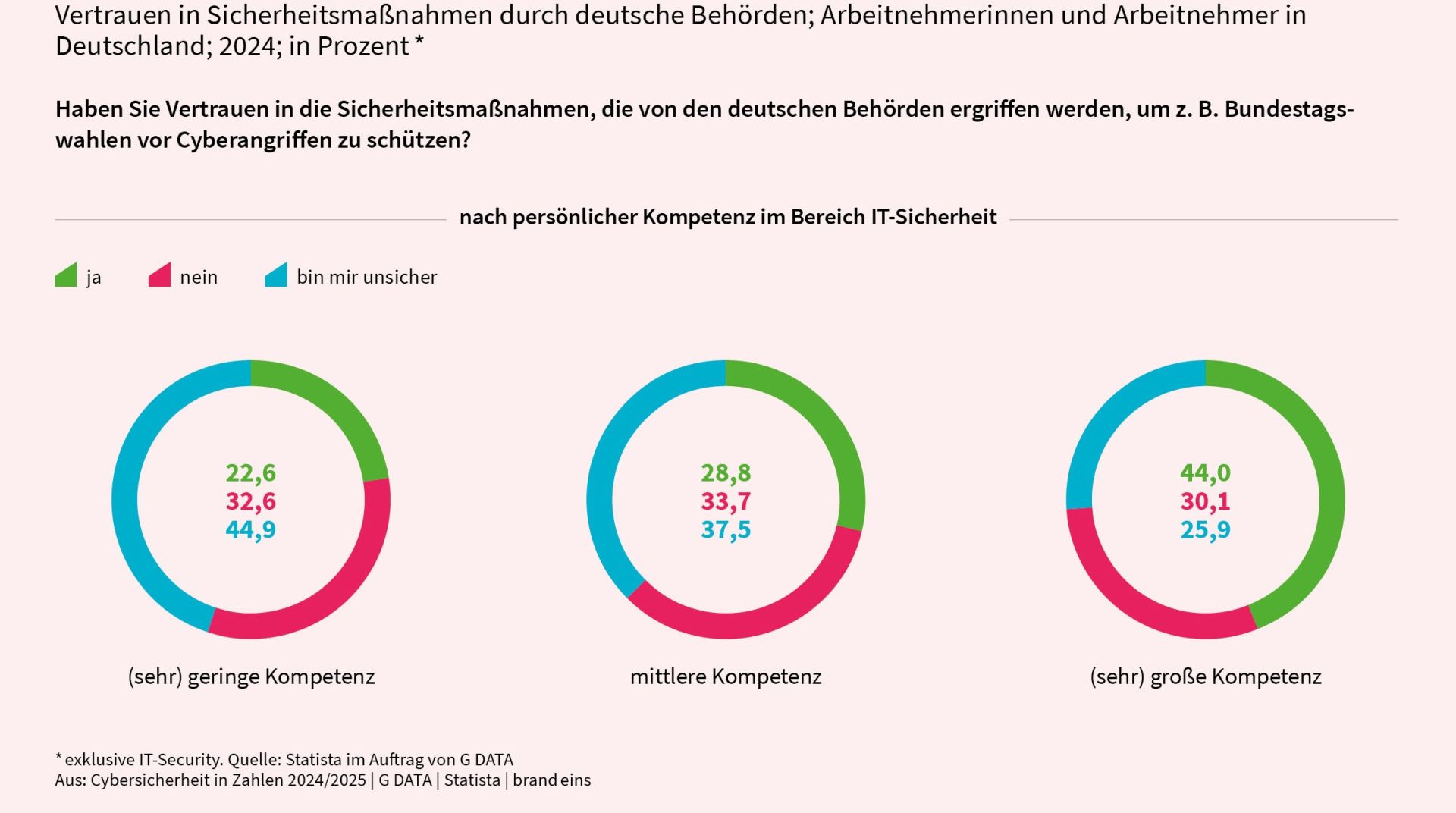 Bundestagswahl 2025: Ein Drittel der Deutschen hat kein Vertrauen in Sicherheitsmaßnahmen bei der Wahl
