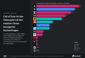 Call of Duty – Risiko steigt – viele Suchanfragen nach Cheats