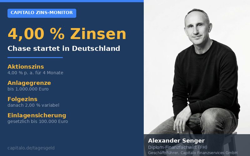 Chase startet im deutschen Tagesgeld-Markt mit 4,00 % Zinsen — Einordnung im Vergleich