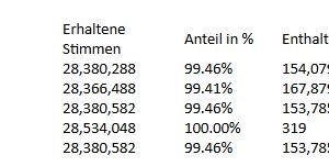 Condor gibt die Abstimmungsergebnisse der Hauptversammlung bekannt
