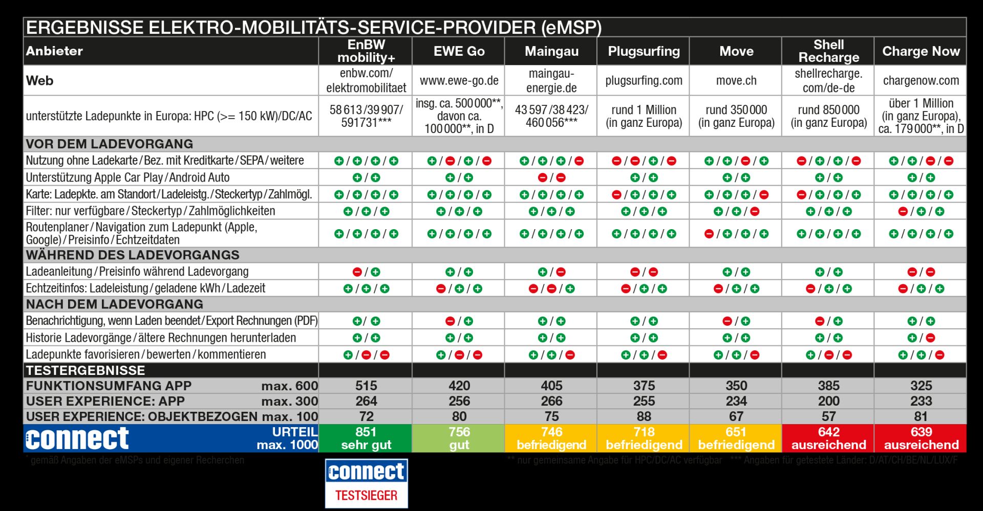 connect Ladenetztest bewertet die Qualität von Schnellladesäulen in Deutschland, Österreich und der Schweiz
