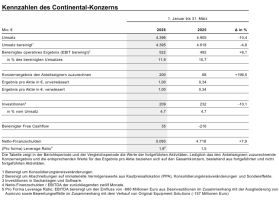 Continental steigert Profitabilität bei Tires und ContiTech