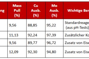 Copper Giant erzielt in neuesten metallurgischen Testversuchen in Mocoa eine Ausbeute von bis zu 92 % Kupfer und 97 % Molybdän