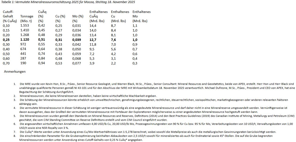 Copper Giant gibt Einreichen des technischen Berichts zur aktualisierten Mineralressourcenschätzung für das Projekt Mocoa bekannt