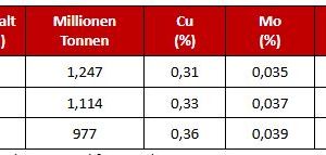 Copper Giant skizziert Expansionspotenzial mit einem konzeptionellen Explorationsziel von 977 bis 1,247 Millionen Tonnen mit einem Kupferäquivalentgehalt von 0,49 bis 0,55 % (0,31 bis 0,36 % Cu und 0,035 bis 0,039 % Mo) in der Lagerstätte Mocoa