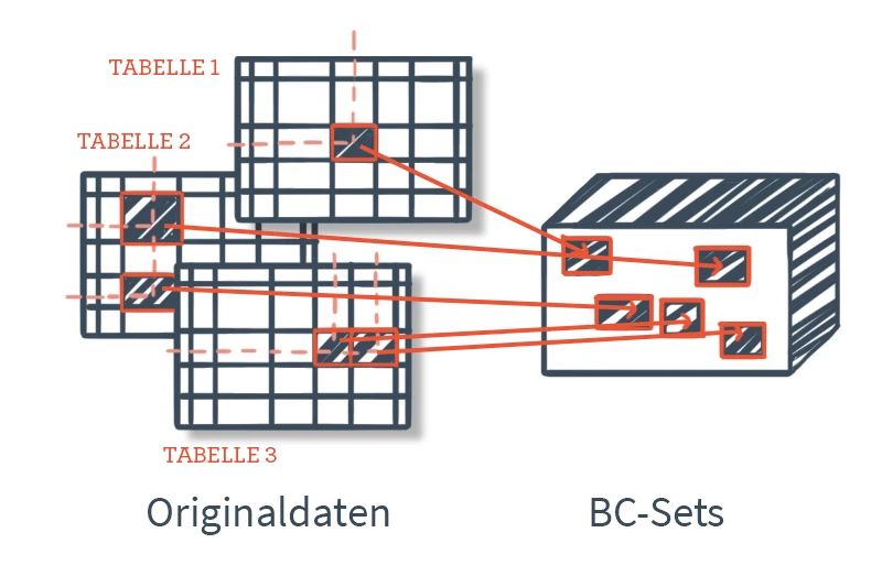 Customizing-Einstellungen aufzeichnen, sichern und teilen mit Business Configuration Sets (BC-Sets)