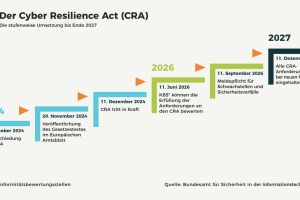 Cyber Resilience Act – neue Herausforderungen in der Entwicklung vernetzter Produkte