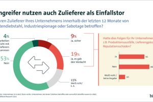 Cyberangriffe auf dem Vormarsch: Zulieferer geraten zunehmend ins Fadenkreuz