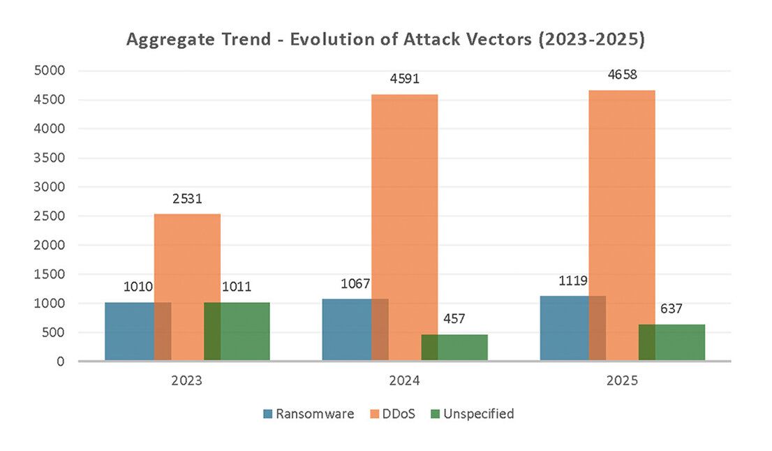 Cybervorfälle in Zahlen: das Jahr 2025