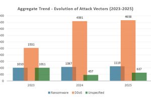 Cybervorfälle in Zahlen: das Jahr 2025