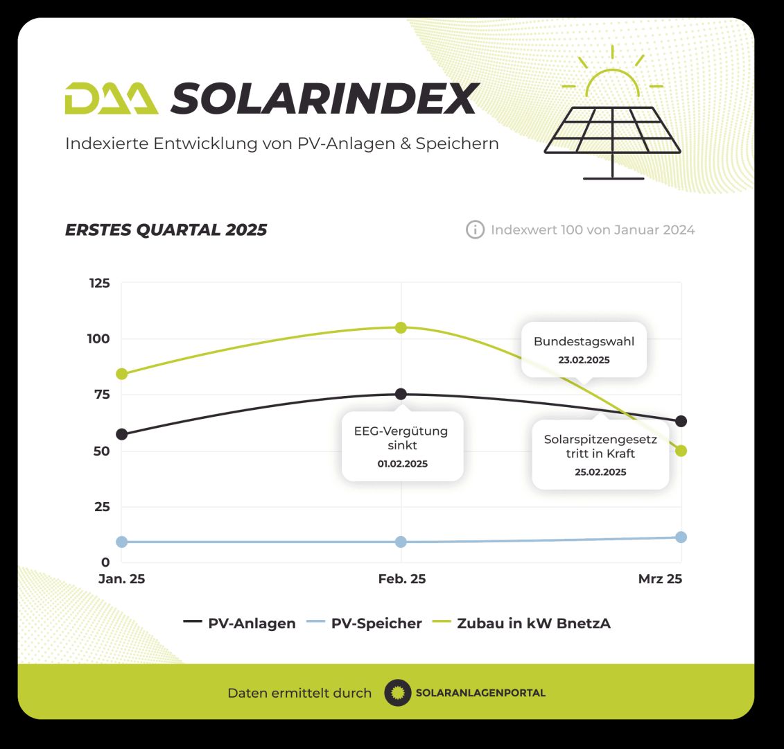 DAA SolarIndex Q1 2025: Kleine Lichtblicke, aber nicht von Dauer