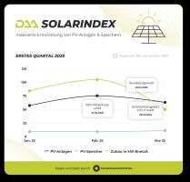 DAA SolarIndex Q1 2025: Kleine Lichtblicke, aber nicht von Dauer