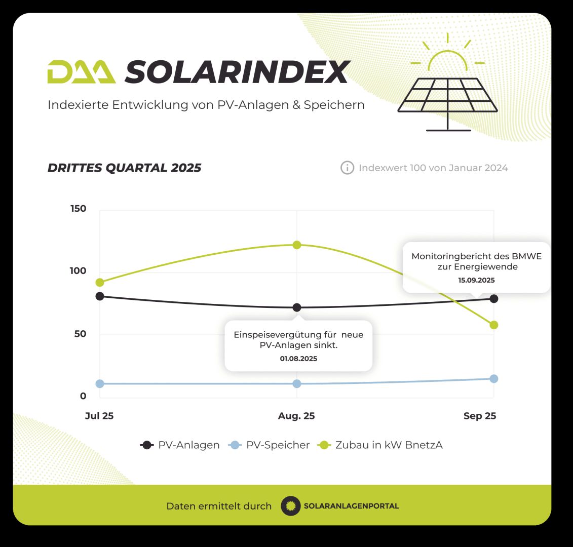 DAA SolarIndex Q3: Wer noch eine PV-Anlage mit Einspeisevergütung möchte, muss handeln
