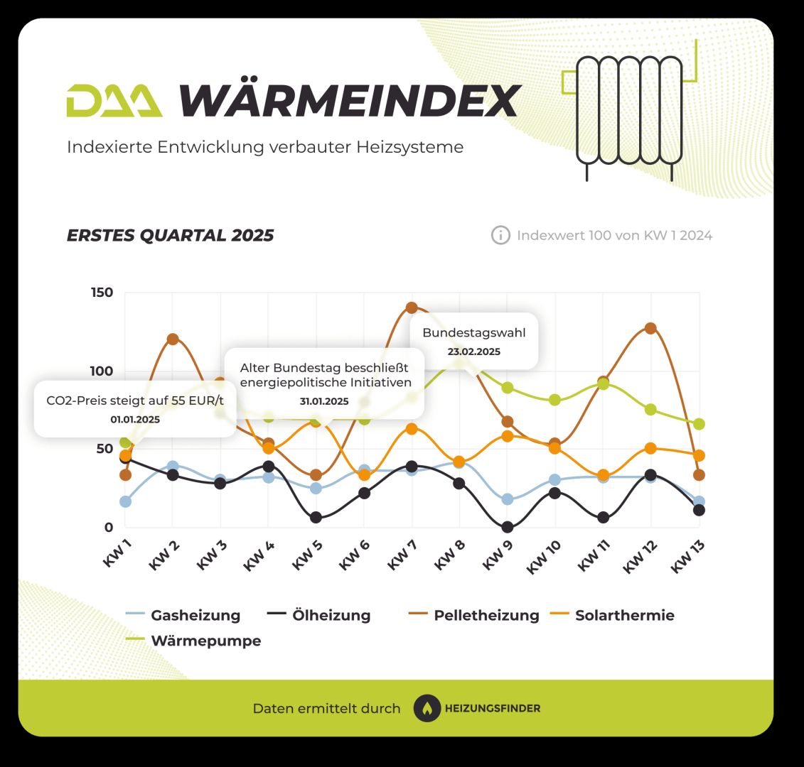 DAA WärmeIndex Q1 2025: Positive Impulse vor der Bundestagswahl