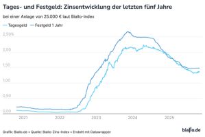 Das Abschmelzen der Sparzinsen