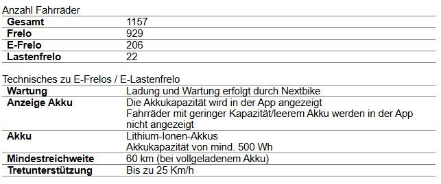 Das Frelo-Netz wächst 2026 deutlich