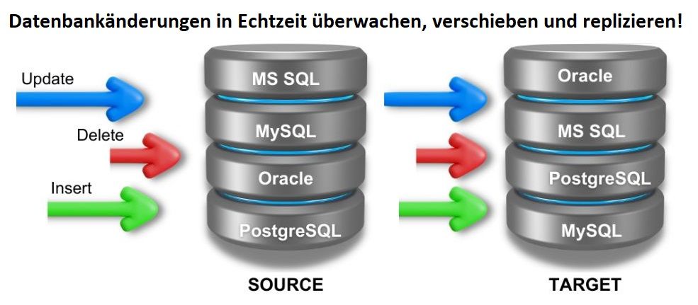Datenreplikation in Echtzeit Effiziente und gezielte Datenübertragung durch Change Data Capture (CDC) ❗
