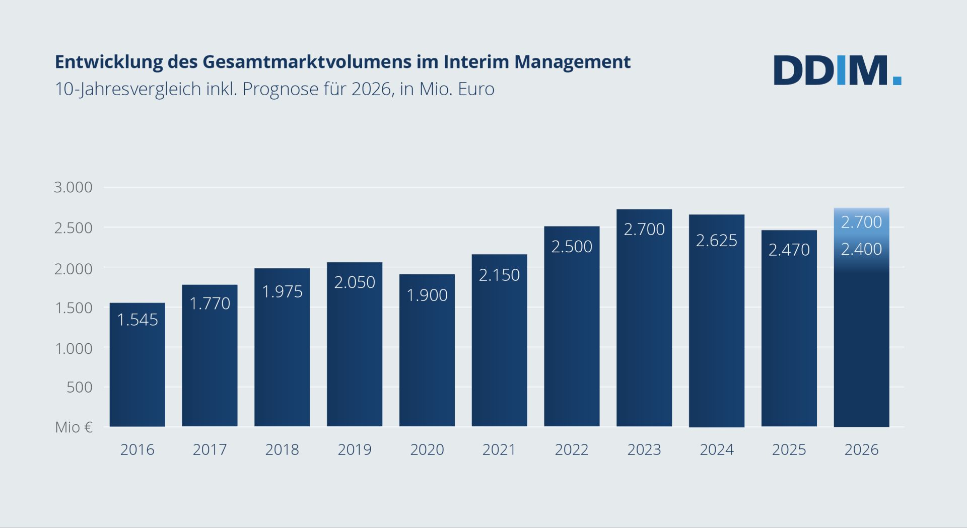 DDIM Marktstudie 2026:  Interim Management behauptet sich in anspruchsvollem Marktumfeld